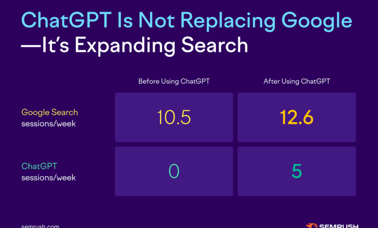 ChatGPT Is Not Replacing Google—It’s Expanding Search [Study]