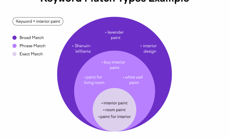 What Are Keyword Match Types? Examples + Best Practices What Are Keyword Match Types? Examples + Best Practices