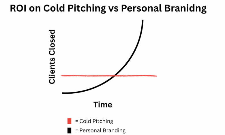 How To Get Clients On LinkedIn: Step by Step Process