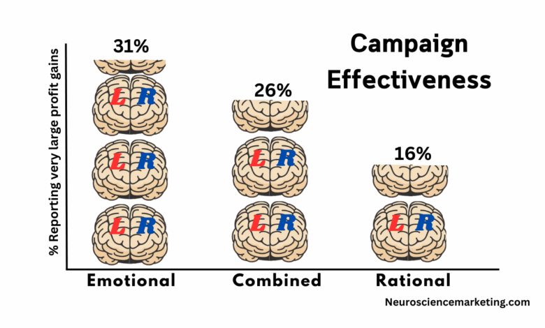 Emotional Ads Work Best – Neuromarketing