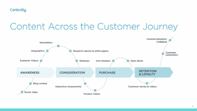 How to Nurture Mid-Funnel Leads with the Right B2B Content Mix