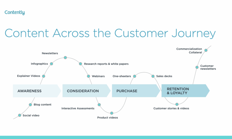 How to Nurture Mid-Funnel Leads with the Right B2B Content Mix How to Nurture Mid-Funnel Leads with the Right B2B Content Mix