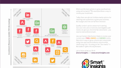 Promote Content With The Content Distribution Matrix Promote Content With The Content Distribution Matrix