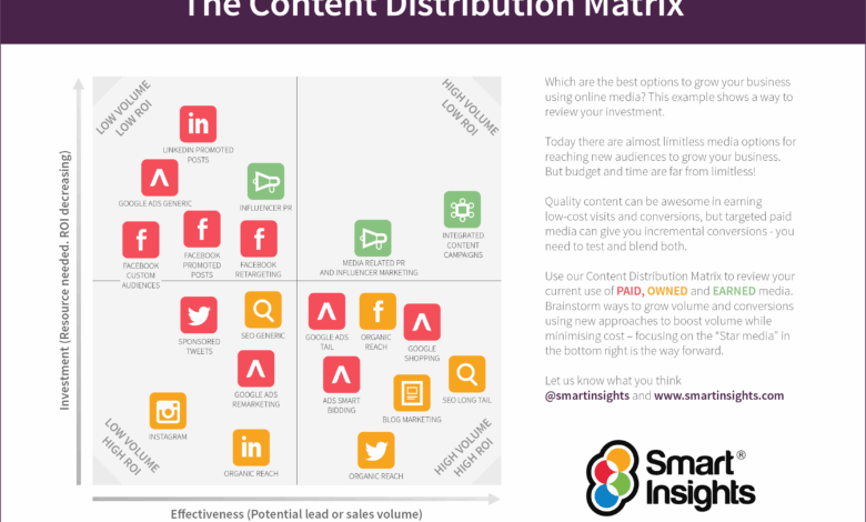 Promote Content With The Content Distribution Matrix