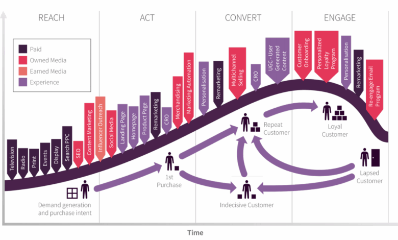 How to structure an effective campaign plan to win more customers How to structure an effective campaign plan to win more customers
