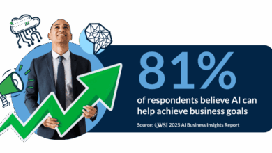 81% of Businesses Trust AI, But Just 27% Use It Strategically, New Report Finds 81% of Businesses Trust AI, But Just 27% Use It Strategically, New Report Finds