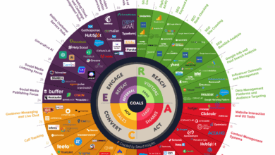MarTech essential digital marketing tools [Infographic]
