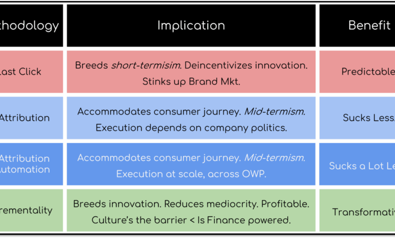 Marketing Analytics: Methodologies Trump Metrics!
