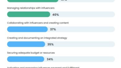 B2B Influencer Marketing Budgets and Best Practices – TopRank® Marketing B2B Influencer Marketing Budgets and Best Practices – TopRank® Marketing