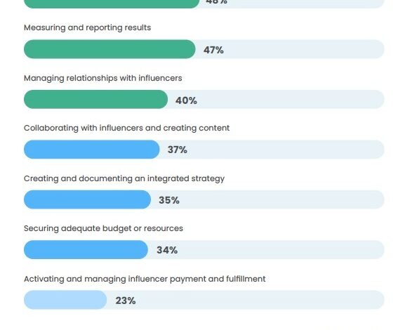 B2B Influencer Marketing Budgets and Best Practices – TopRank® Marketing