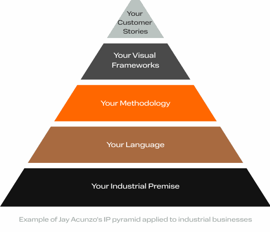 A Thought Leadership Guide for B2Bs A Thought Leadership Guide for B2Bs