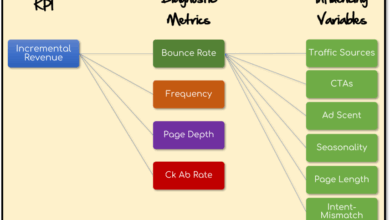 Kill Data Pukes: Split KPIs, Diagnostic Metrics & Influencing Variables. Kill Data Pukes: Split KPIs, Diagnostic Metrics & Influencing Variables.