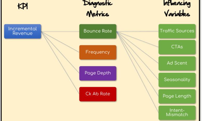 Kill Data Pukes: Split KPIs, Diagnostic Metrics & Influencing Variables. Kill Data Pukes: Split KPIs, Diagnostic Metrics & Influencing Variables.